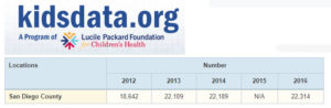 Homeless Students in San Diego County 2012-2016